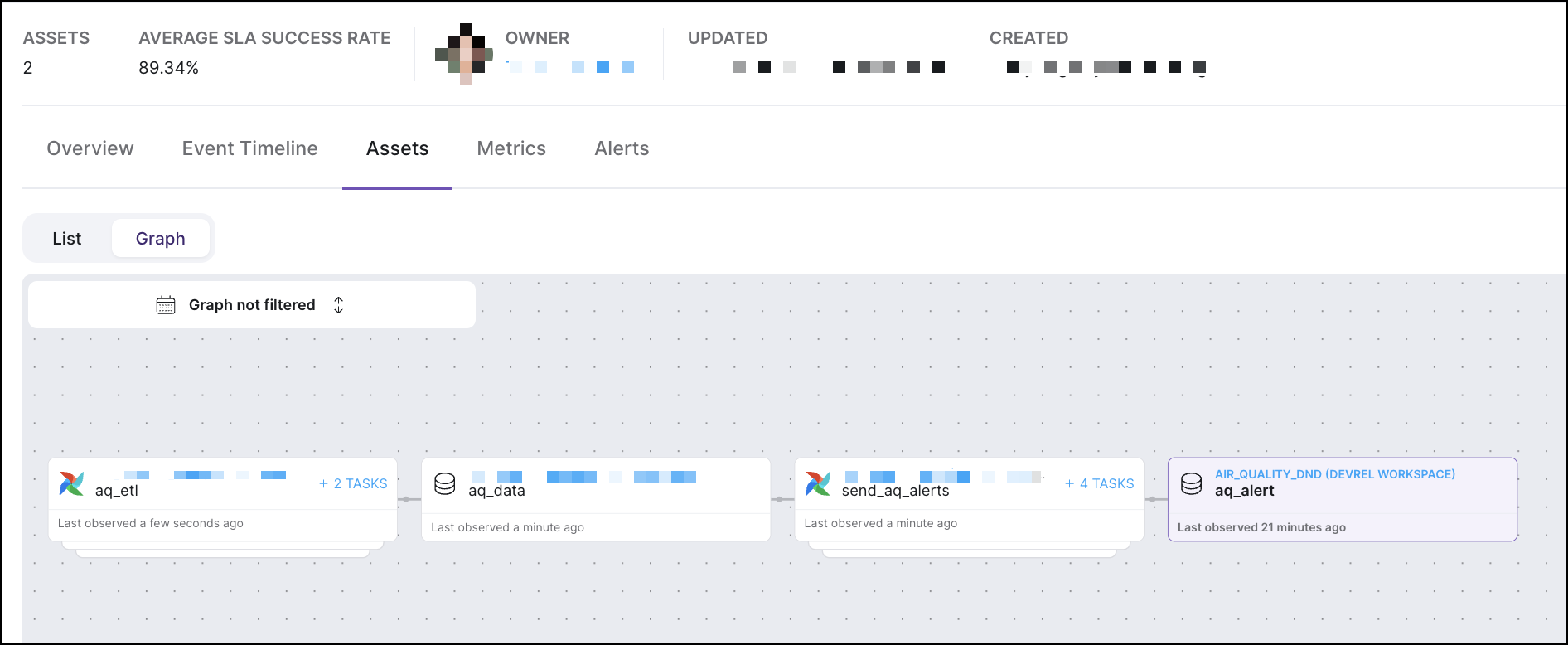 A diagram of the different assets in the data product, displayed as a dynamic graph.