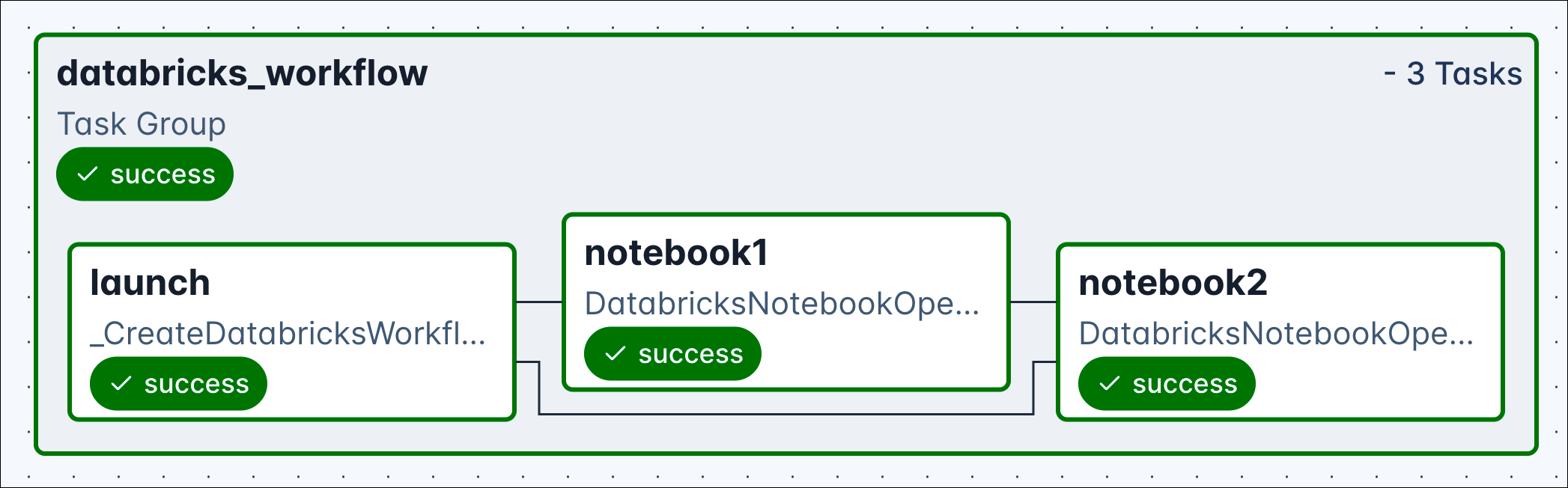 Airflow Databricks Dag graph tab showing a successful run of the Dag with one task group containing three tasks: launch, notebook1 and notebook2.