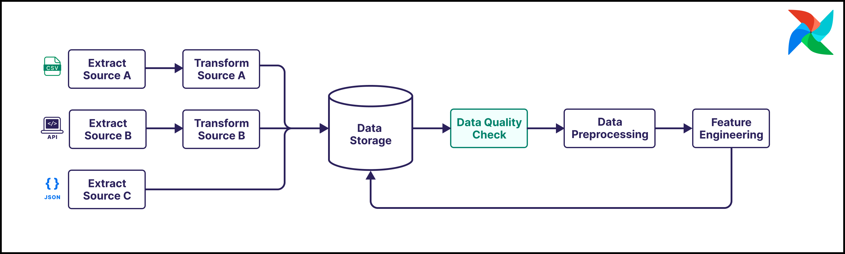 Best practices for orchestrating MLOps pipelines with Airflow ...