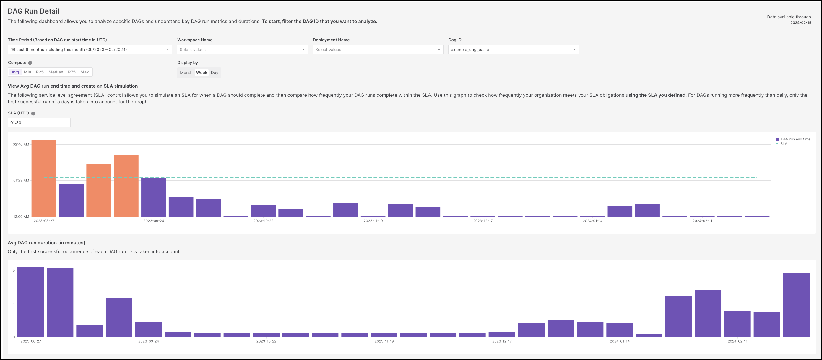 Examine the time of day when your dag runs typically complete compared to an example SLA time of 1:30AM and the duration of your dag runs in minutes.