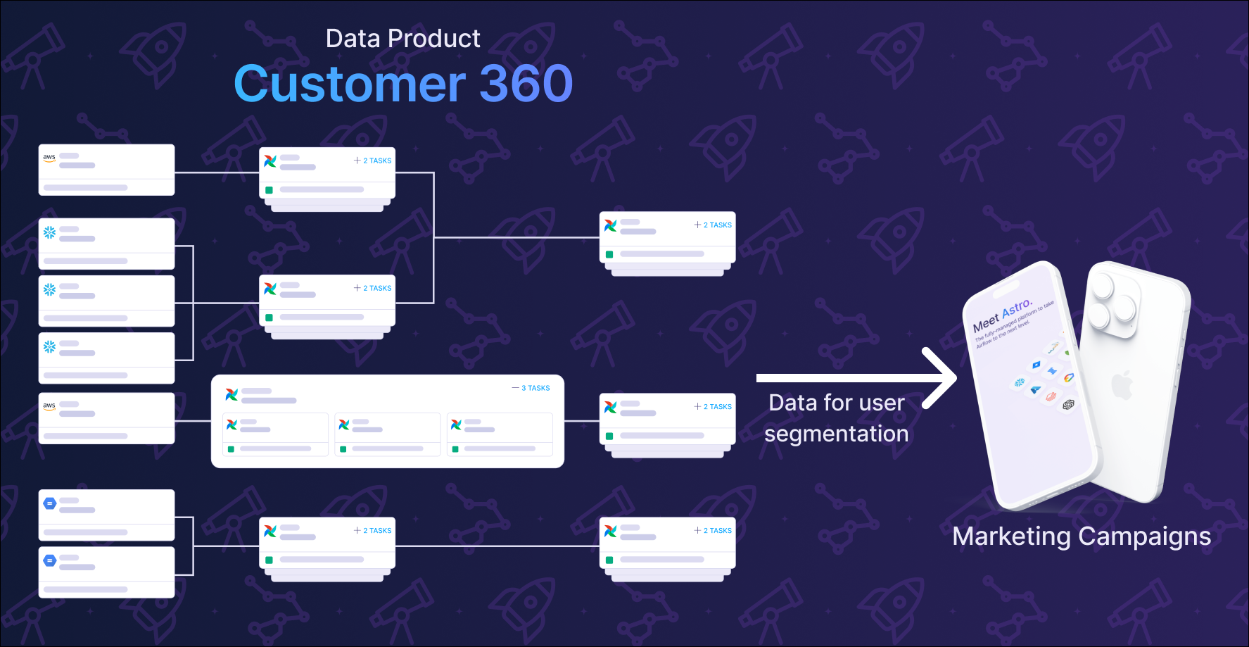 Data product example: Customer 360