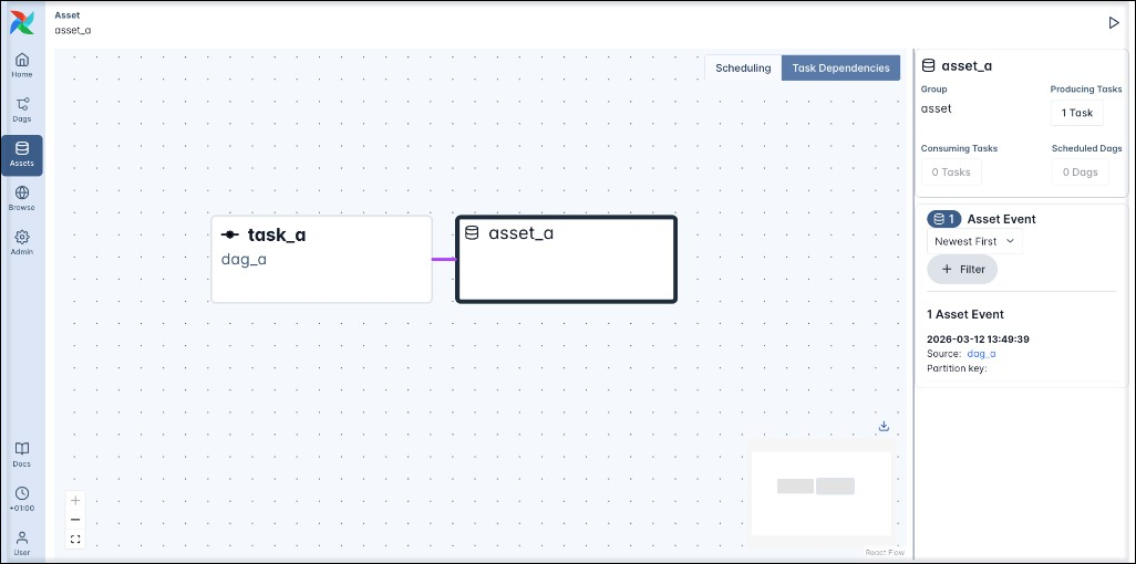 Screenshot of the Task Dependencies view of the asset graph showing the relationship between the asset_a and task_a which has asset_a defined in its outlets parameter.
