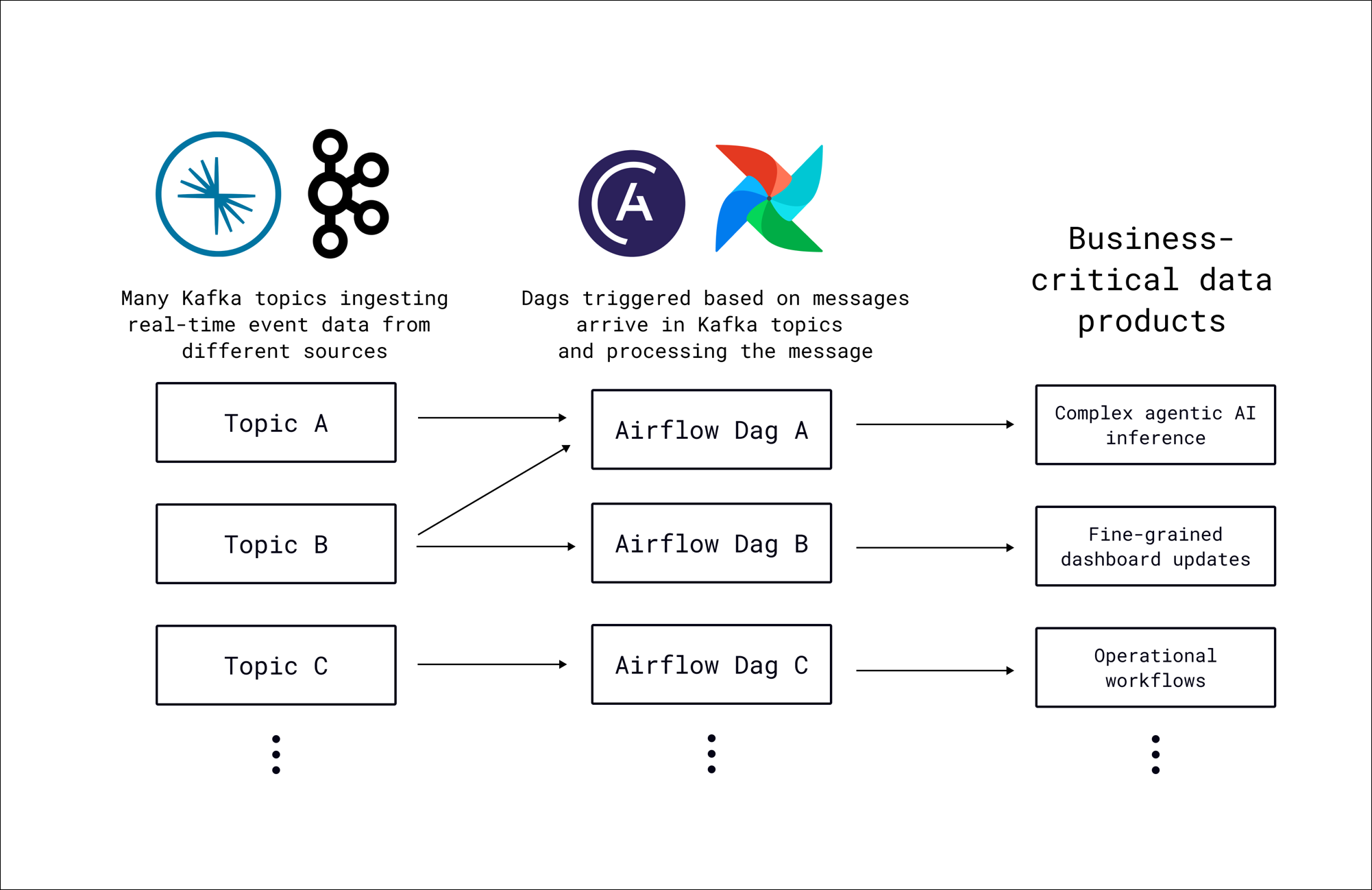 Event-driven Kafka architecture diagram showing Kafka topics triggering individual Airflow Dags.