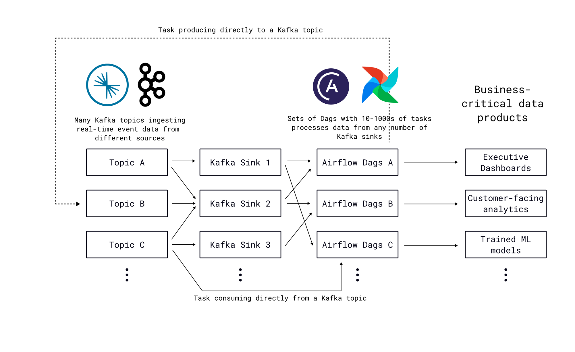 Standard Kafka architecture diagram showing Kafka topics flowing through Kafka Sinks to Airflow Dags with many tasks.