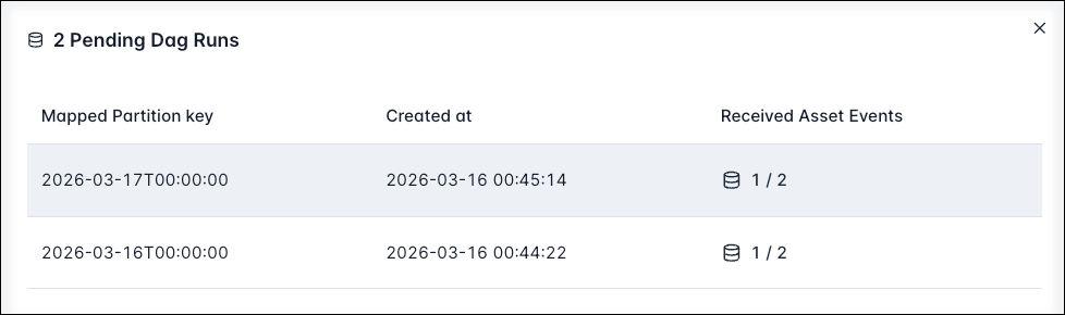 Screenshot of the Airflow UI showing multiple pending runs of a Dag with a composite asset schedule.