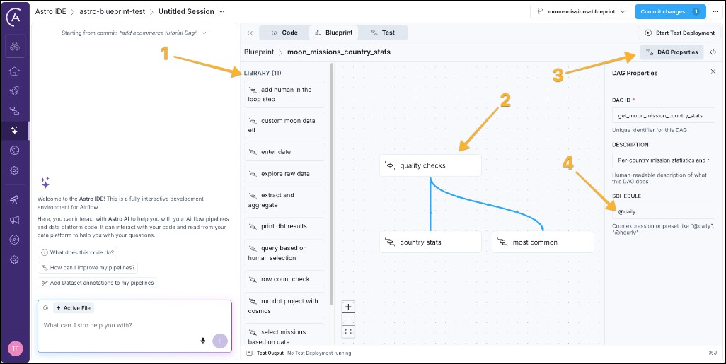 Astro IDE Blueprint editor with the template library, workflow canvas, DAG Properties, and schedule field.