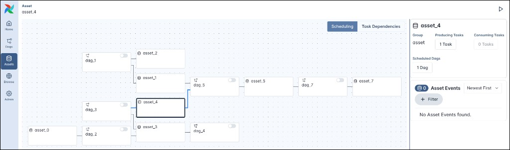 Screenshot of complex asset dependencies in the Airflow UI.