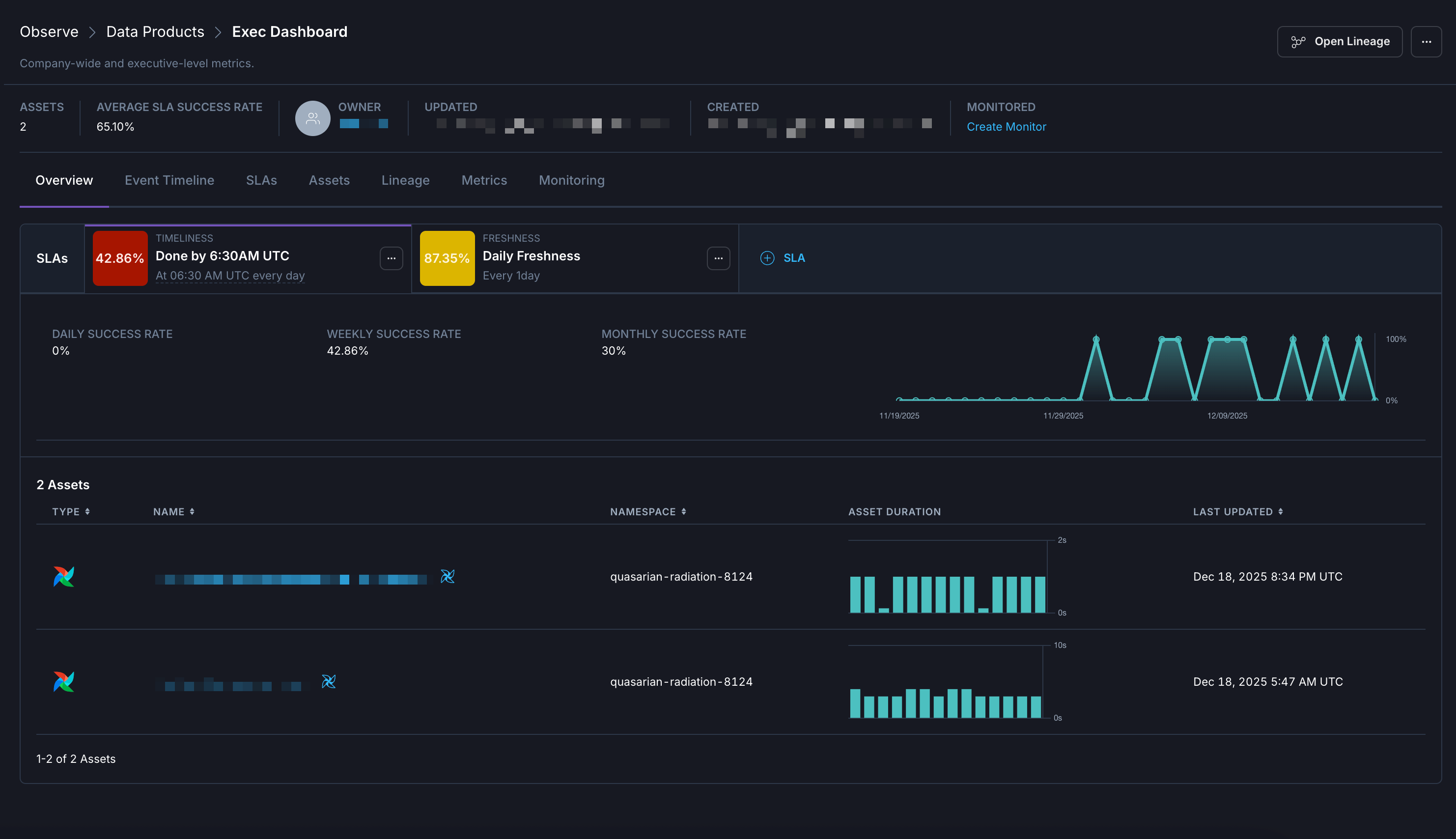 Example dashboard in the Overview page for a specific data product.