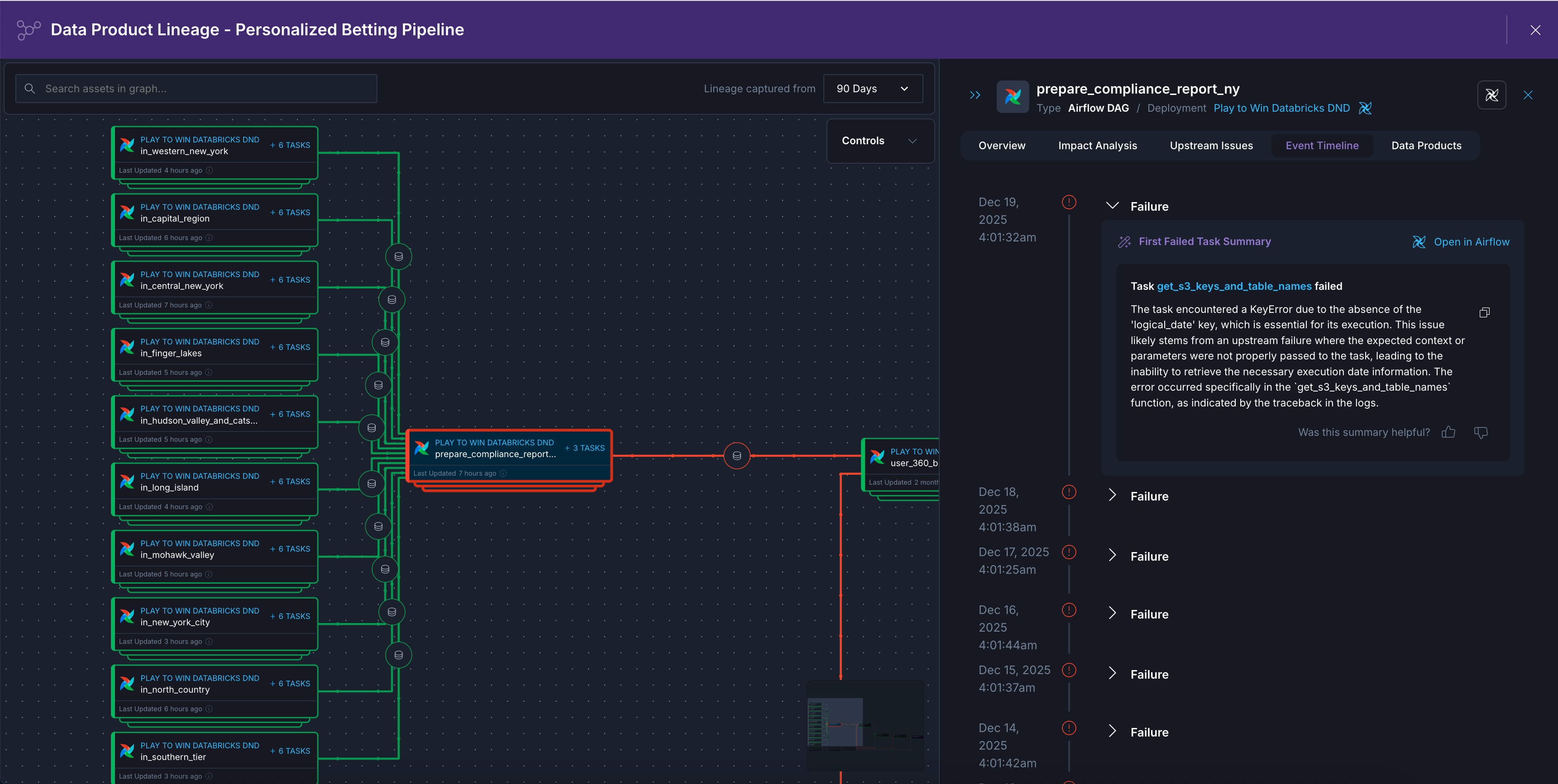 A graph of a data product's lineage.