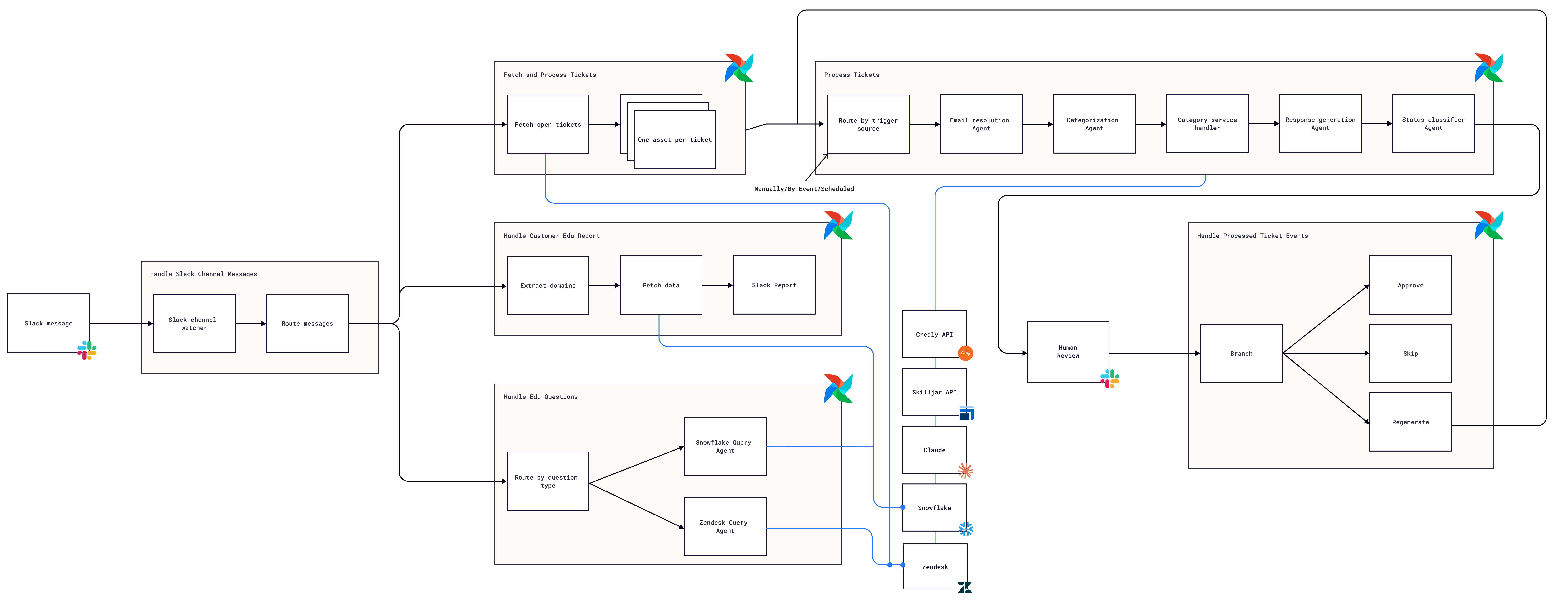 Architecture diagram for AI-powered education operations with Apache Airflow.
