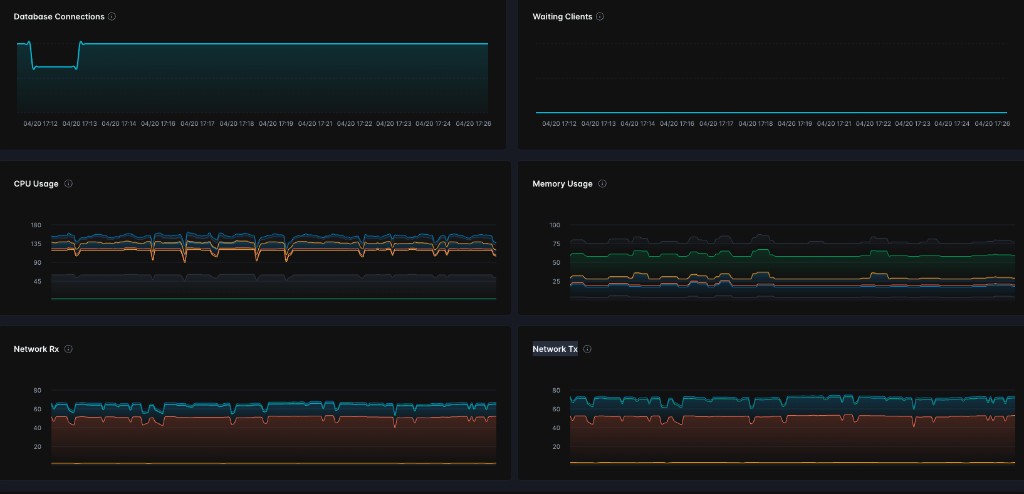 Deployment metrics panels showing CPU Usage, Memory Usage, Network Rx, and Network Tx