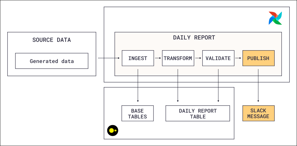 DuckDB reference architecture diagram.