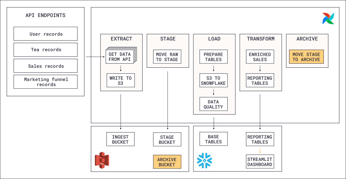 Snowflake reference architecture diagram.
