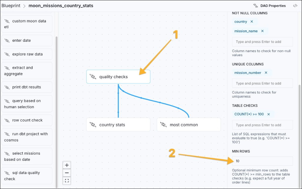 Astro IDE Blueprint canvas with the quality checks node selected and DAG Properties for min rows and column checks.