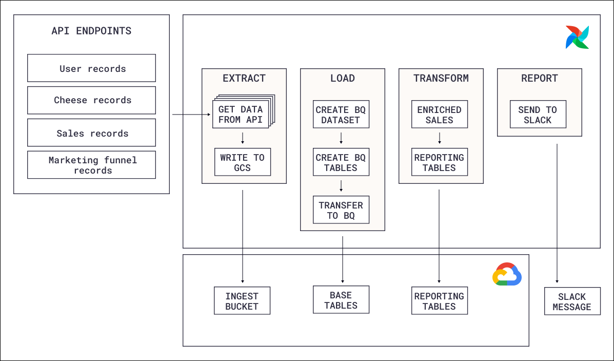 BigQuery reference architecture diagram.