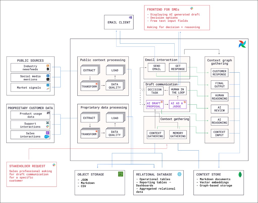 Context graph reference architecture diagram showing six Airflow Dags, three storage layers, and the flow from stakeholder request to context graph assembly.