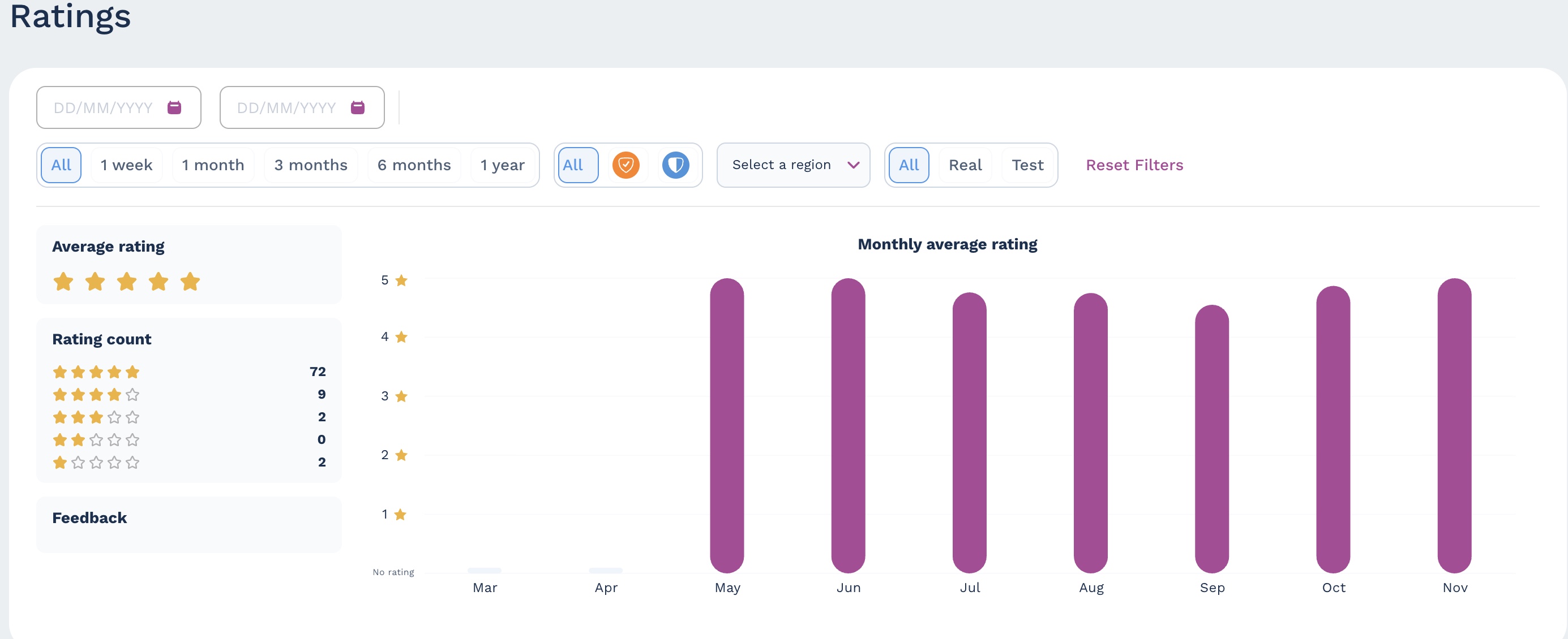 Ratings dashboard showing average rating, rating counts, and monthly trend