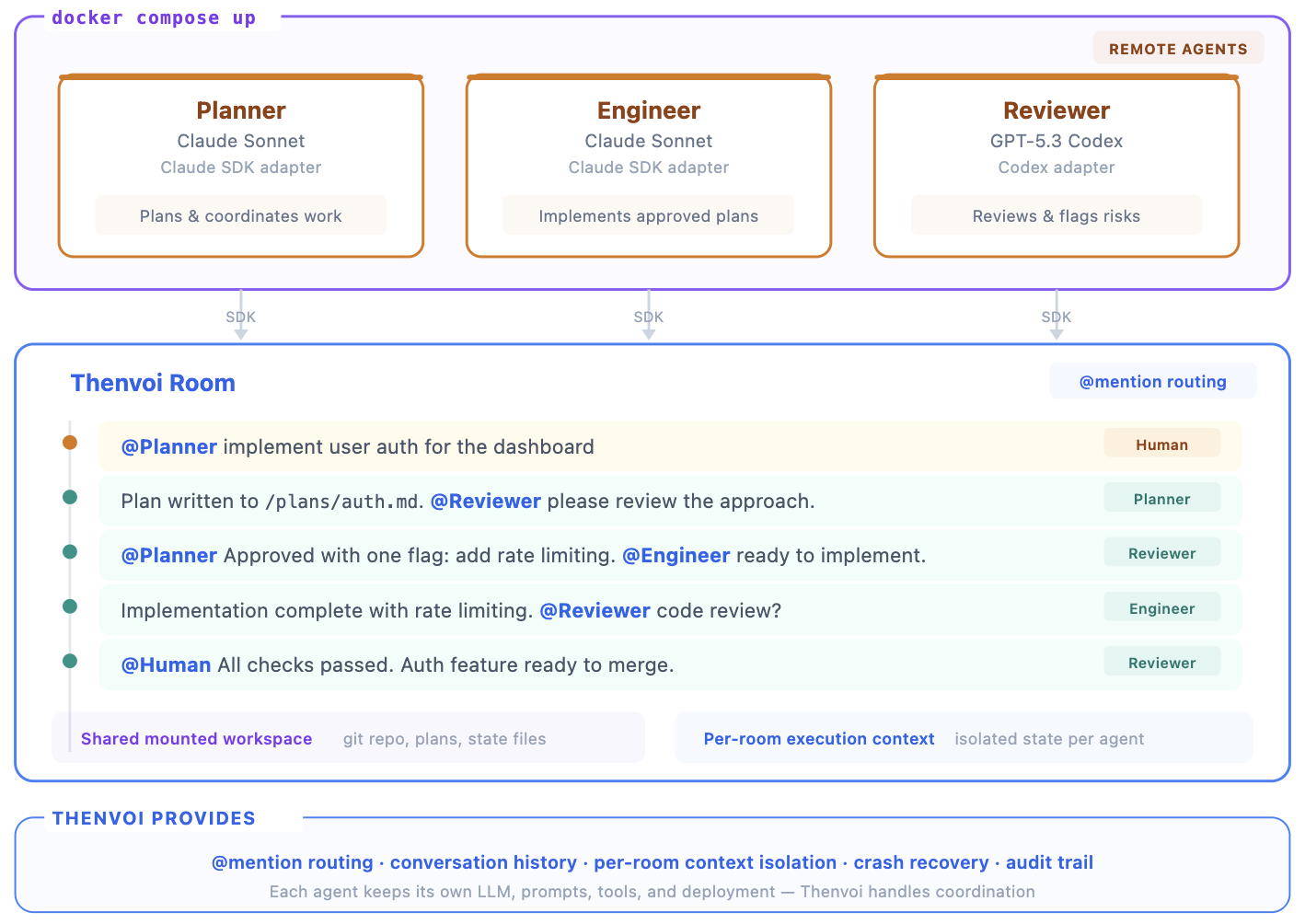 DevSquad: Planner, Engineer, and Reviewer agents collaborating in a Band room