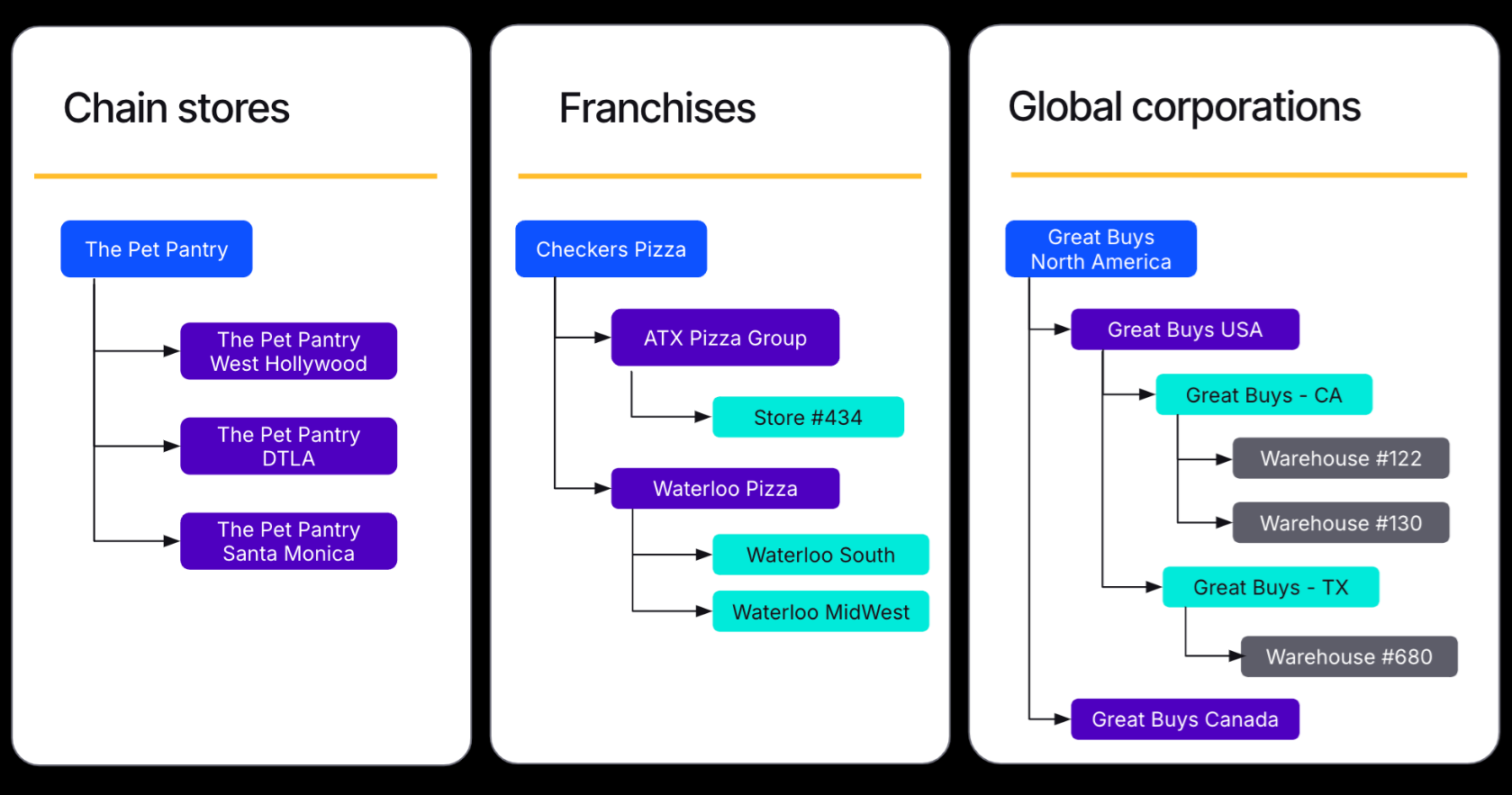 Graphic explainer for company account hierarchies