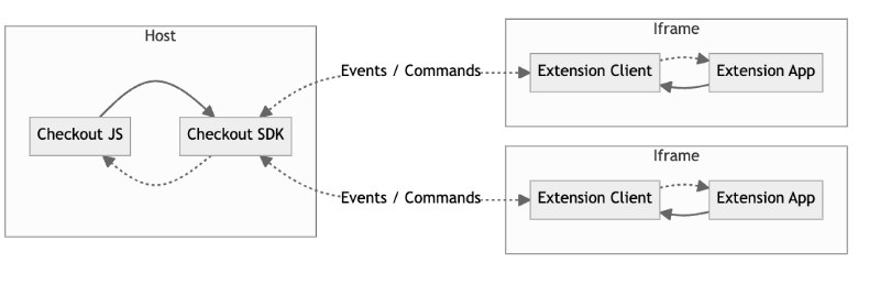 Checkout architecture