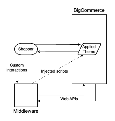 Providing custom functionality to a Stencil theme with an external middleware