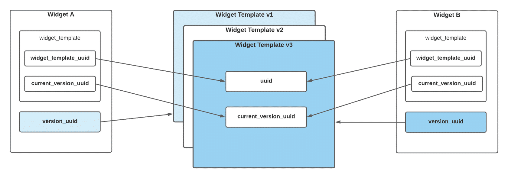 New Relationship Model