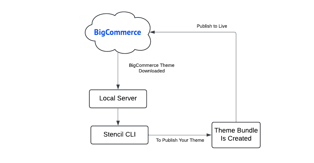 Bundling a Theme overview