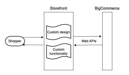 Custom functionality built directly into a composable storefront