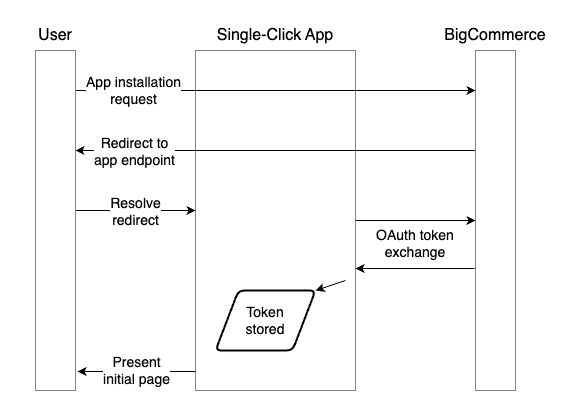 Single-click app installation flow
