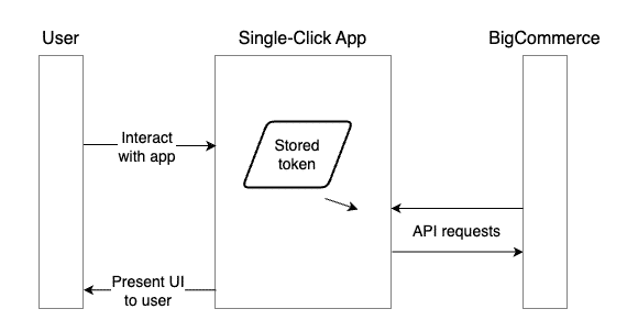 Interacting with a single-click app in the control panel