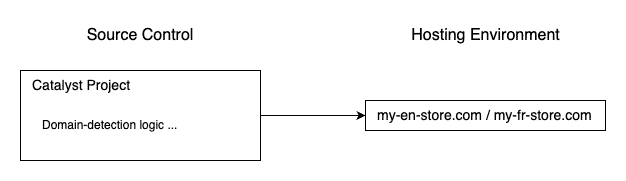 Deployment to single environment