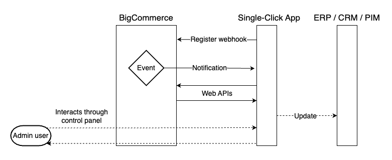 A single-click app providing a custom integration