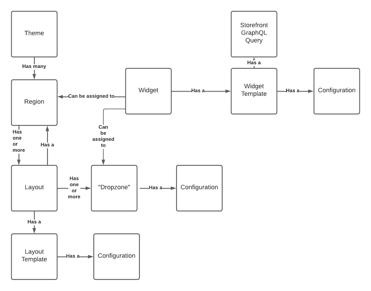 Diagram of conceptual relationships in the page widgets feature