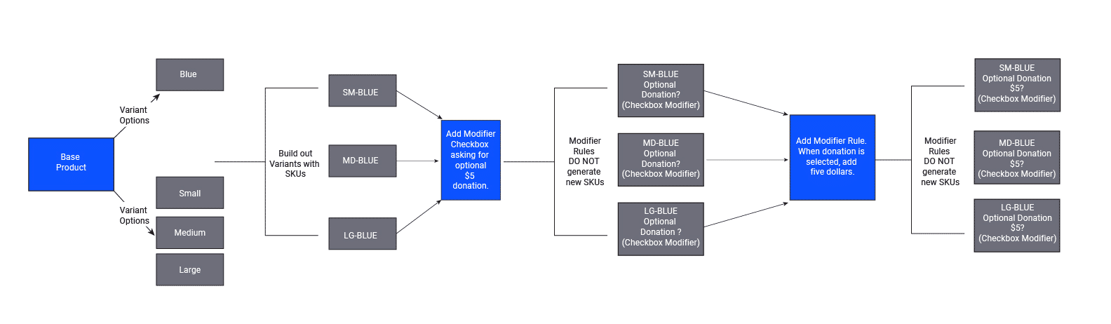 Variants, Variant options, Modifier options and Adjusters