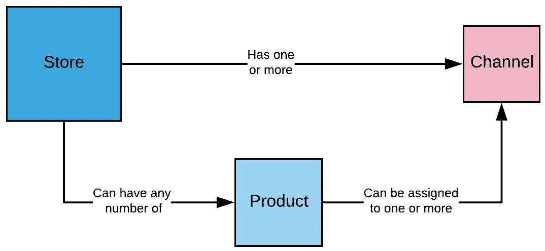 Multi-storefront product relationship diagram