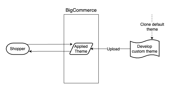Applying a custom Stencil theme