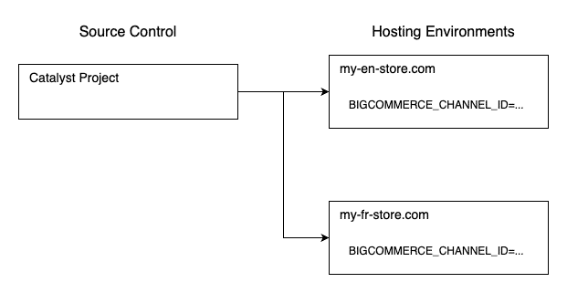 Deployment to multiple environments