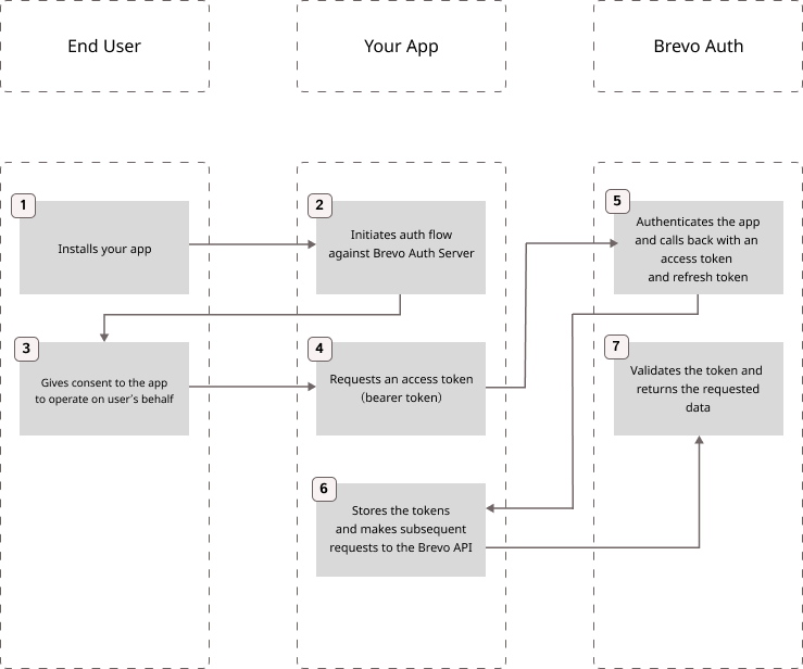 OAuth grant flow for Brevo apps