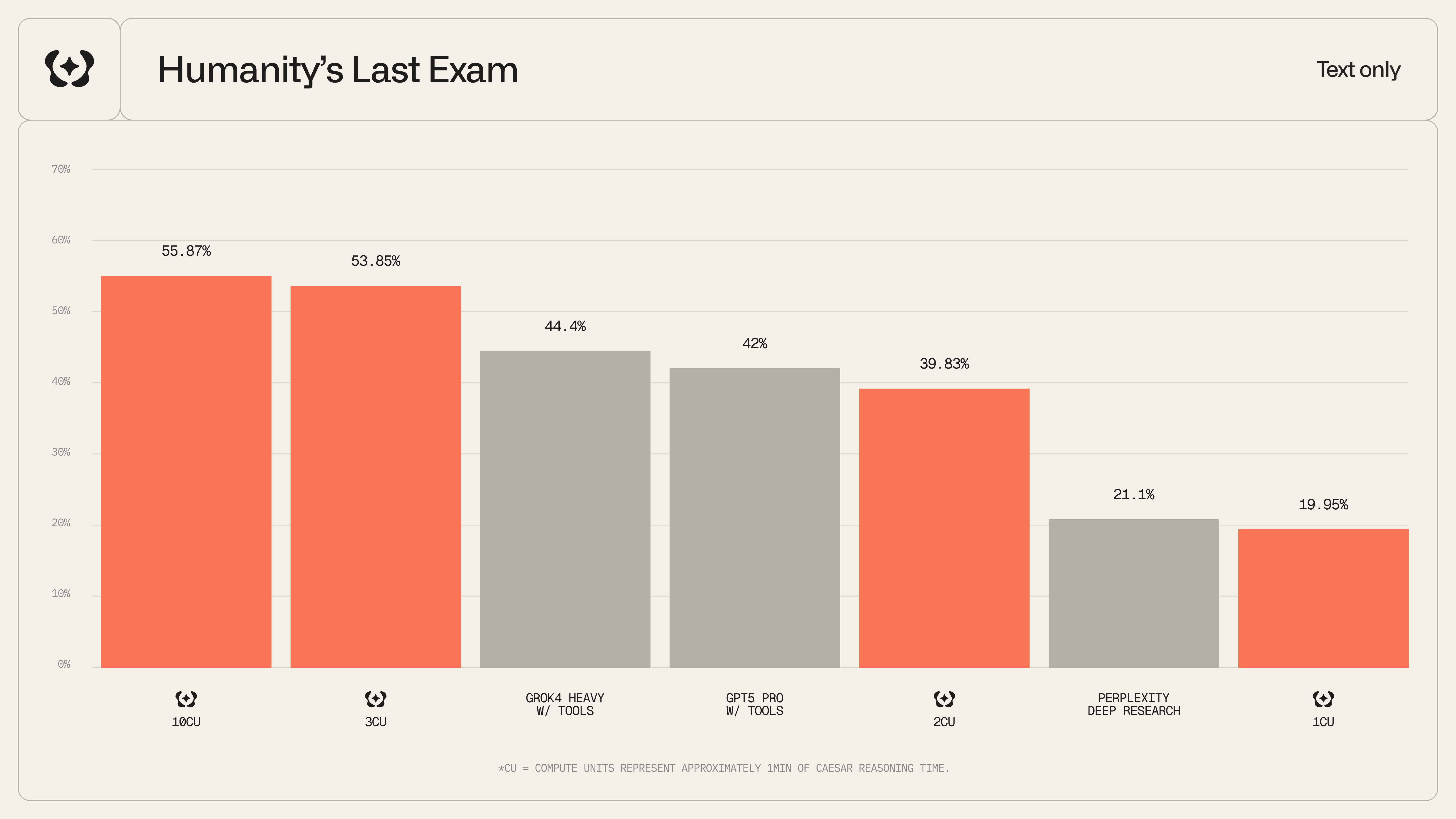 Caesar performance on Humanity's Last Exam benchmark across compute units
