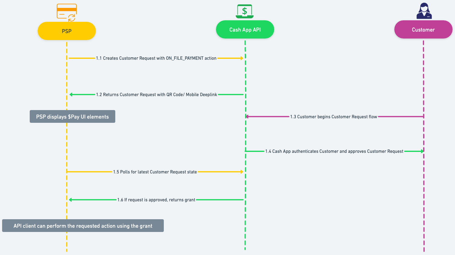 customer Request API visualization