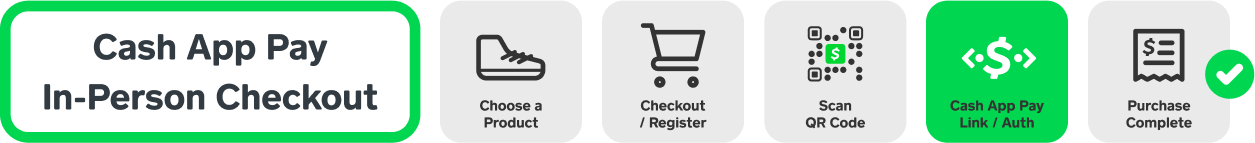POS workflow: choose a product, checkout, scan a QR code, link Cash App Pay, complete purchase