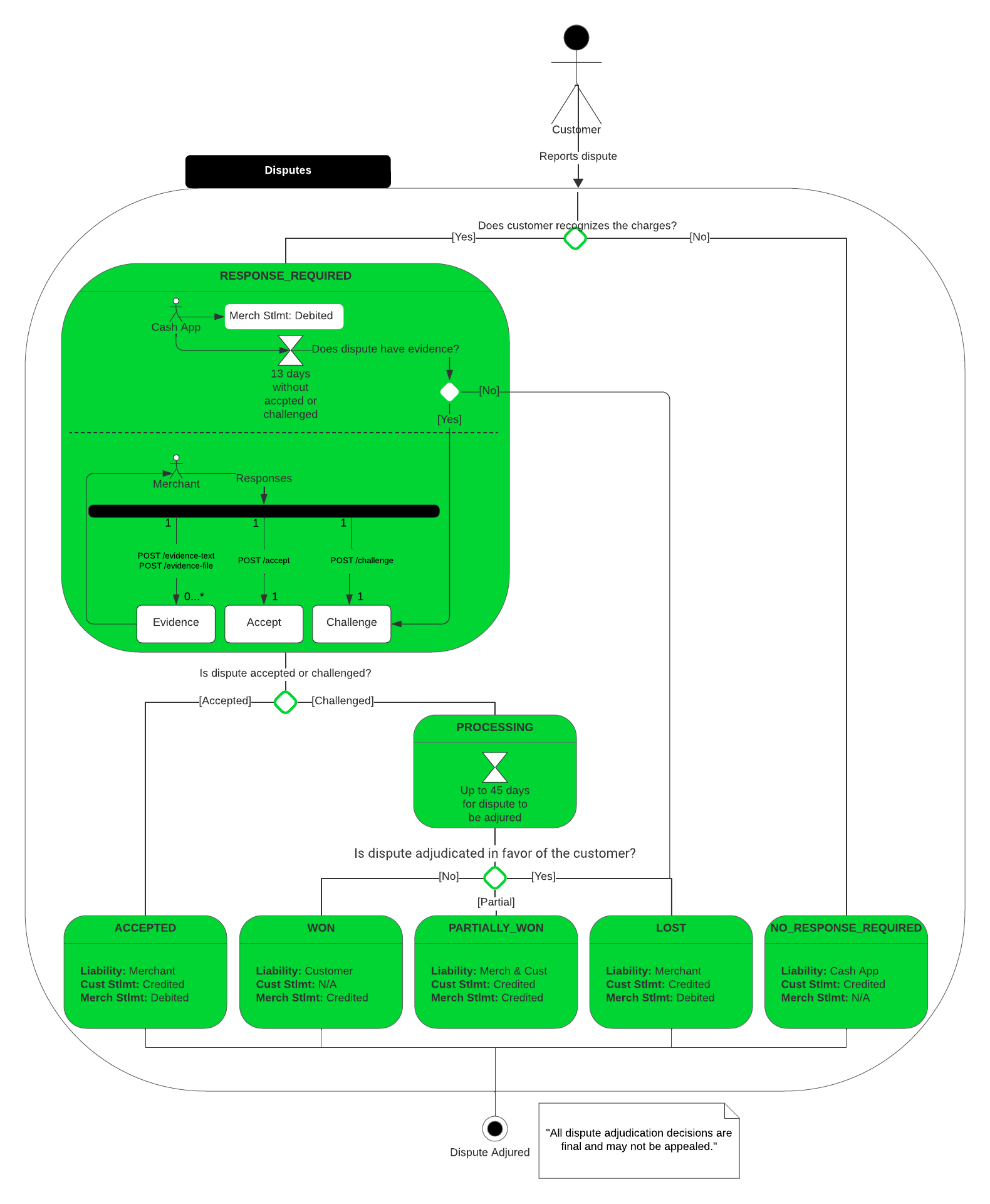 disputes-payment-flow.png