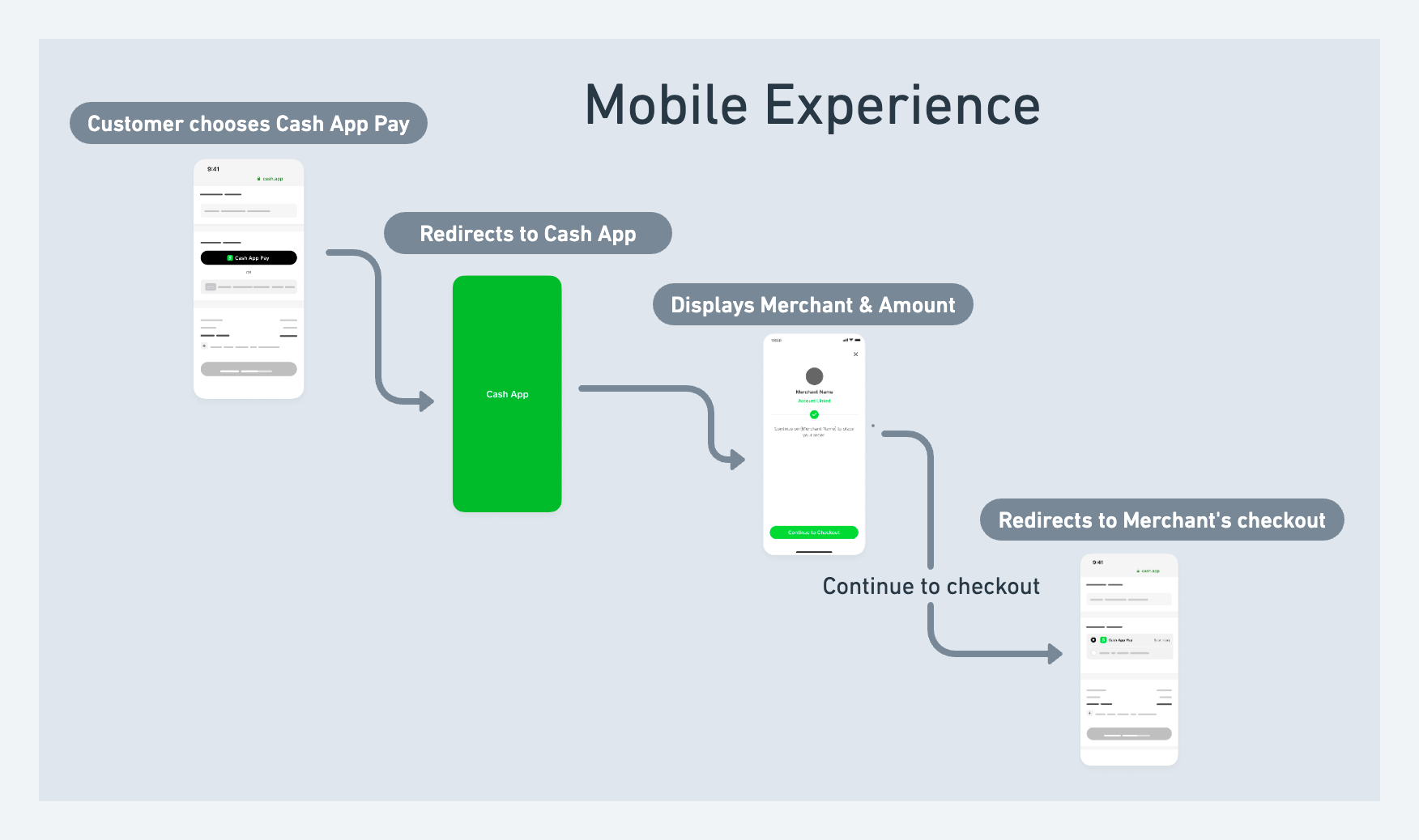 Mobile Experience