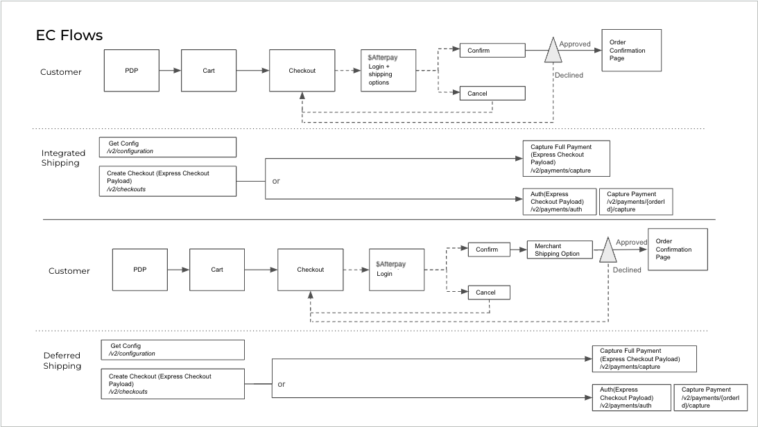 Afterpay-EC-Flows.png
