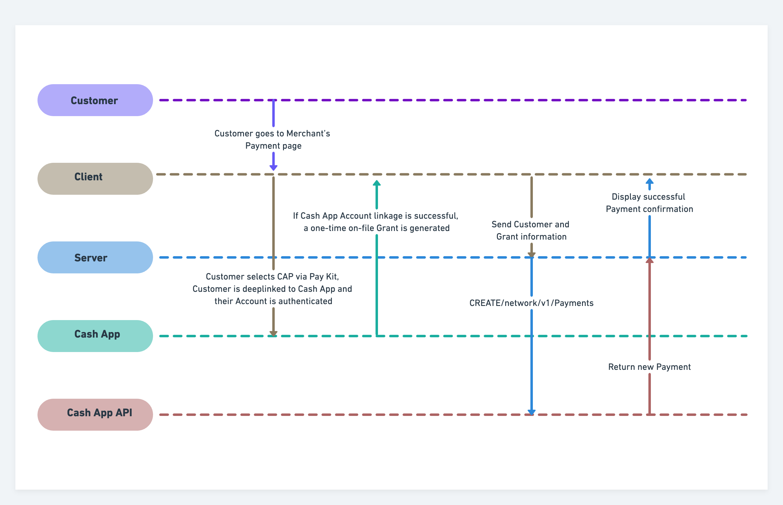 Cash App Pay Integration Basics diagram