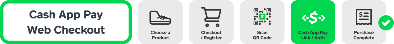 Ecommerce web workflow: choose a product, checkout, scan a QR code, link Cash App Pay, complete purchase