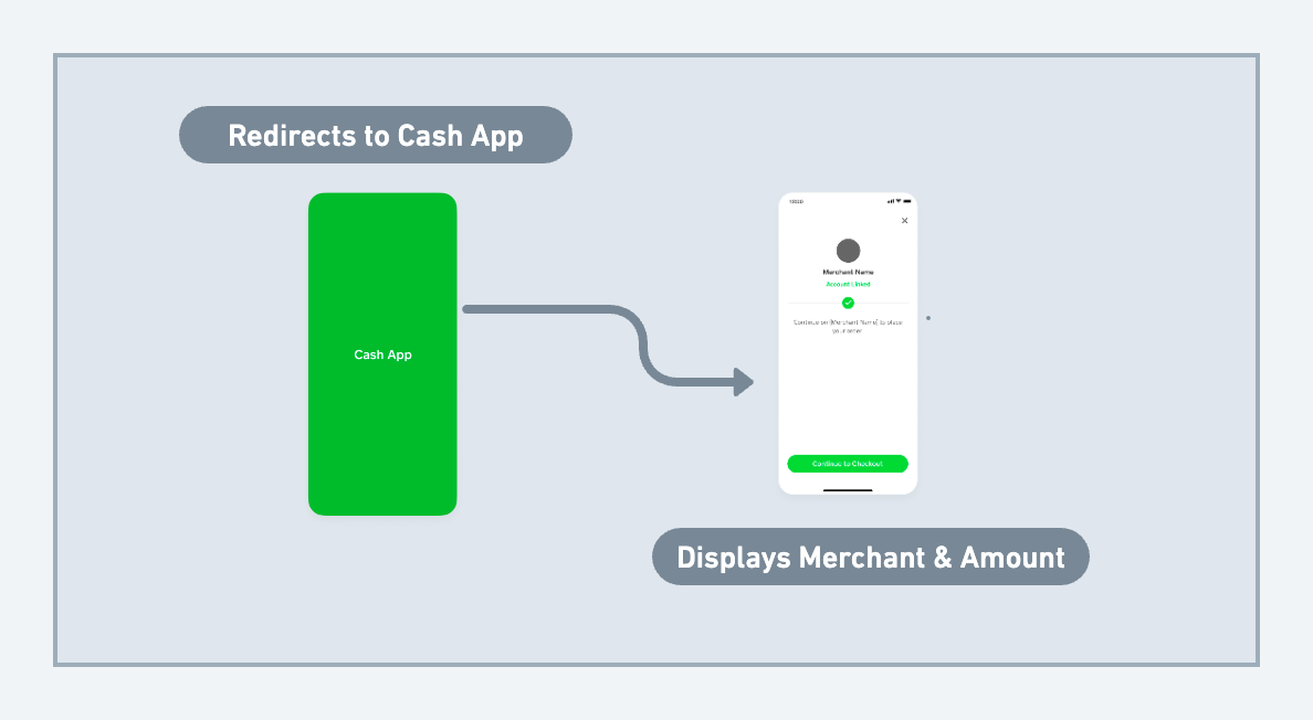 Customer redirected to Cash App