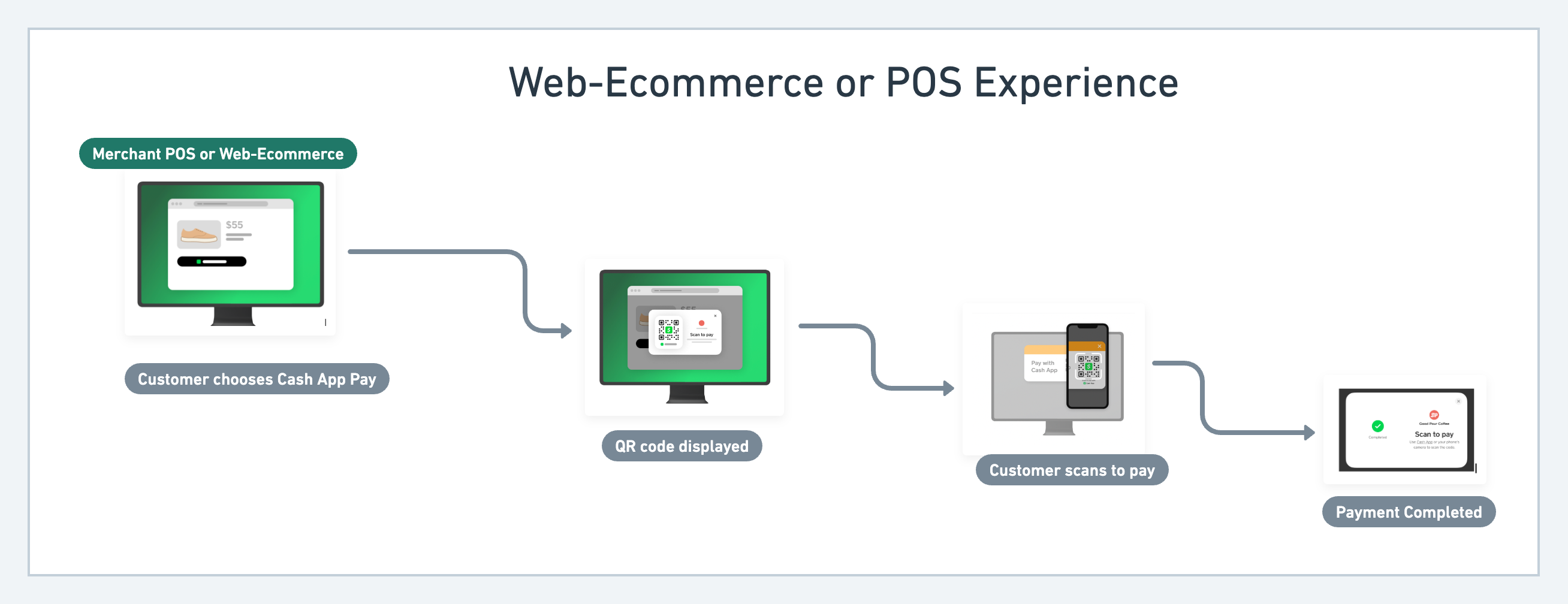 Web-POS Experience Diagram