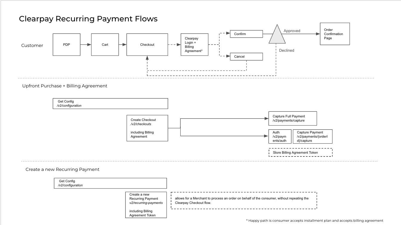 General payment flow diagram