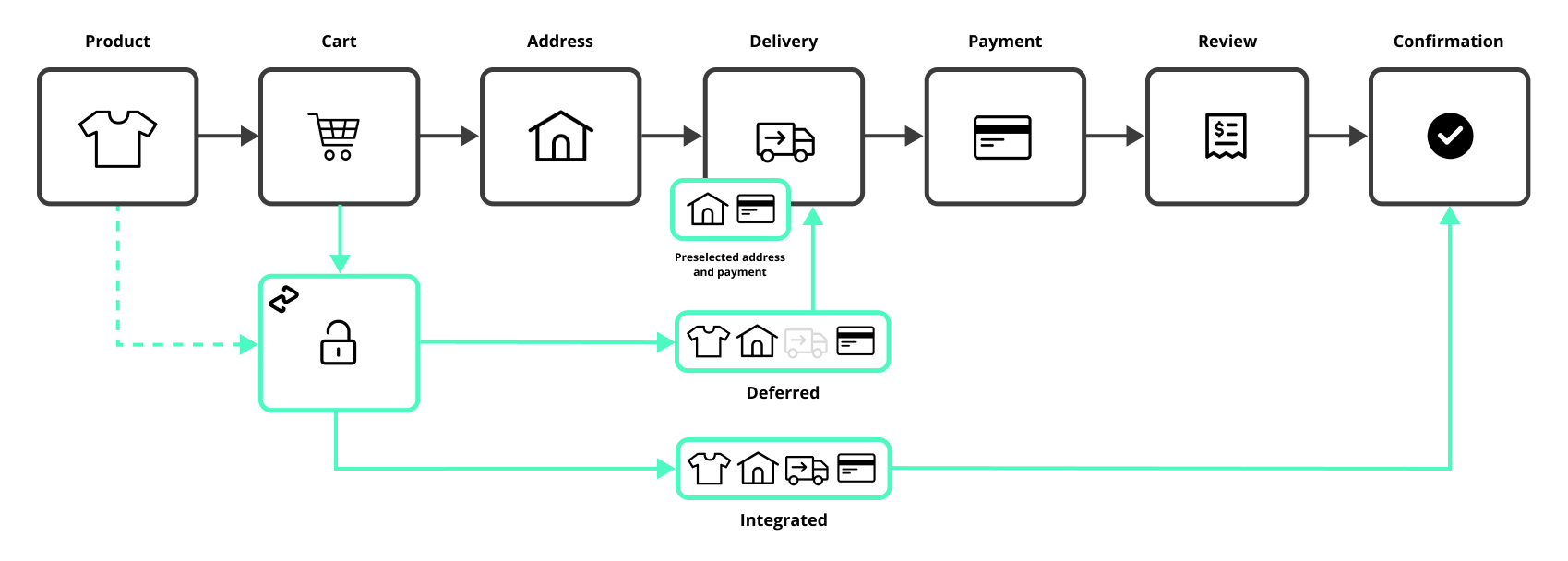 Express checkout flow